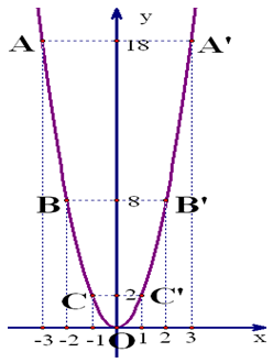 Giáo án Toán 9 Bài 2: Đồ thị hàm số y = ax<sup>2</sup> (a ≠ 0) mới nhất