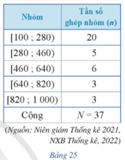 Giáo án Toán 9 Cánh diều Bài 3: Tần số ghép nhóm. Tần số tương đối ghép nhóm