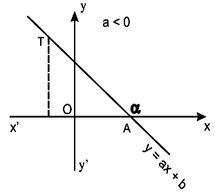 Giáo án Toán 9 Bài 5: Hệ số góc của đường thẳng y = ax + b mới nhất