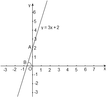 Giáo án Toán 9 Bài 5: Hệ số góc của đường thẳng y = ax + b mới nhất