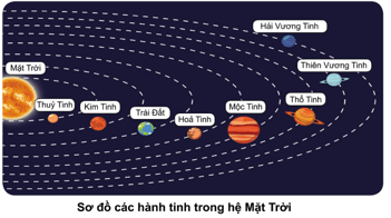 Giáo án Tự nhiên và xã hội lớp 3 Bài 23: Trái đất trong hệ mặt trời | Cánh diều