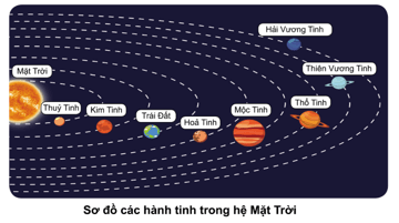 Giáo án Tự nhiên và xã hội lớp 3 Bài 23: Trái đất trong hệ mặt trời | Cánh diều