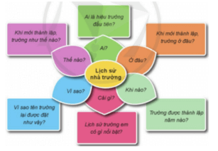 Giáo án Tự nhiên và xã hội lớp 3 Bài 6: Truyền thống trường em | Cánh diều