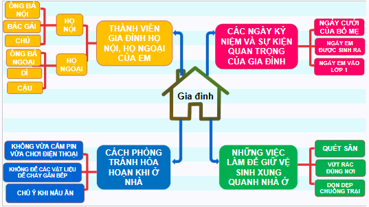 Giáo án điện tử TNXH lớp 3 Kết nối tri thức Bài 4: Ôn tập chủ đề gia đình | PPT Tự nhiên và xã hội lớp 3