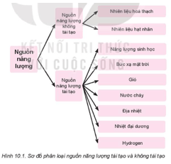 Giáo án Chuyên đề Vật Lí 10 Kết nối tri thức Bài 10: Năng lượng tái tạo và một số công nghệ thu năng lượng tái tạo