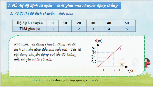 Giáo án điện tử Vật Lí 10 Cánh diều Bài 2: Đồ thị độ dịch chuyển theo thời gian. Độ dịch chuyển tổng hợp và vận tốc tổng hợp | PPT Vật Lí 10