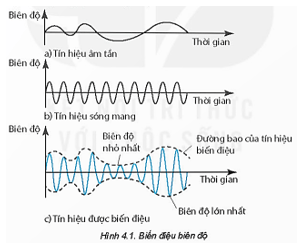 Giáo án Chuyên đề Vật Lí 11 Kết nối tri thức Bài 4: Biến điệu