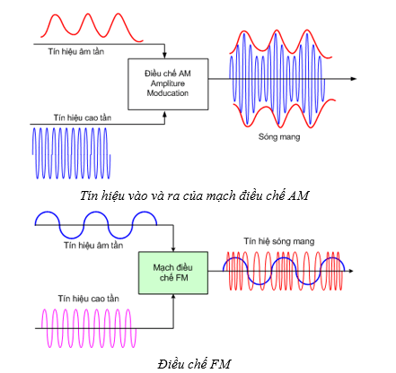 Giáo án Chuyên đề Vật Lí 11 Kết nối tri thức Bài 4: Biến điệu