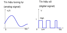 Giáo án Chuyên đề Vật Lí 11 Kết nối tri thức Bài 5: Tín hiệu tương tự và tín hiệu số