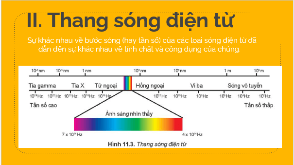 Giáo án điện tử Vật Lí 11 Kết nối tri thức Bài 11: Sóng điện từ | PPT Vật Lí 11