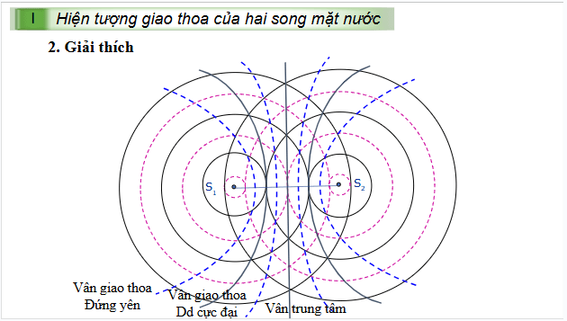 Giáo án điện tử Vật Lí 11 Kết nối tri thức Bài 12: Giao thoa sóng | PPT Vật Lí 11