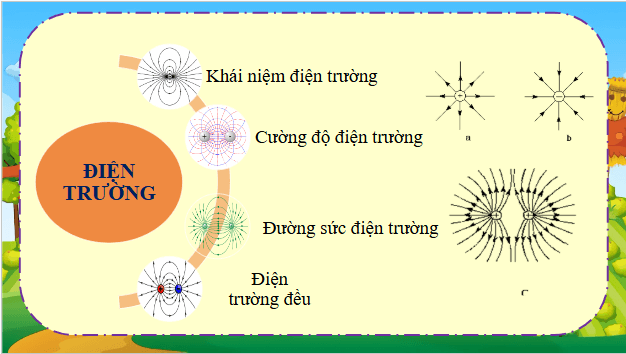 Giáo án điện tử Vật Lí 11 Cánh diều Bài 2: Điện trường | PPT Vật Lí 11