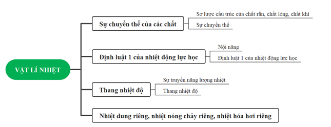 Giáo án Vật Lí 12 Cánh diều Bài tập chủ đề 1