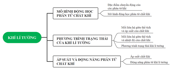 Giáo án Vật Lí 12 Cánh diều Bài tập chủ đề 2