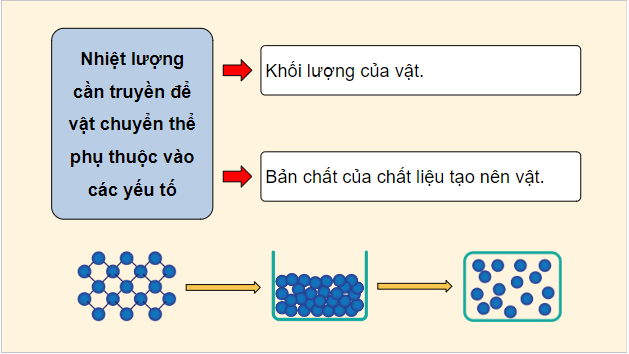 Giáo án điện tử Vật Lí 12 Cánh diều Bài 4: Nhiệt dung riêng, nhiệt nóng chảy riêng, nhiệt hoá hơi riêng | PPT Vật Lí 12