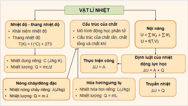 Giáo án điện tử Vật Lí 12 Kết nối tri thức Bài 7: Bài tập về vật lí nhiệt | PPT Vật Lí 12