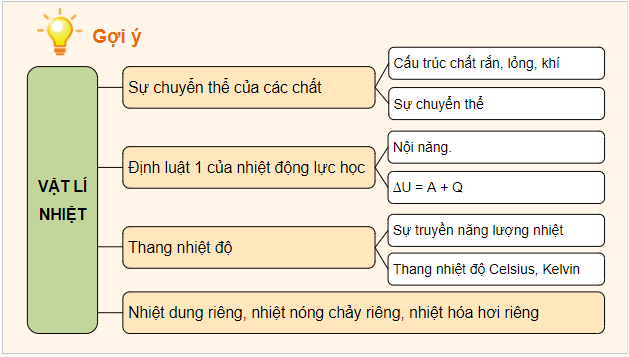 Giáo án điện tử Vật Lí 12 Cánh diều Bài tập chủ đề 1 | PPT Vật Lí 12