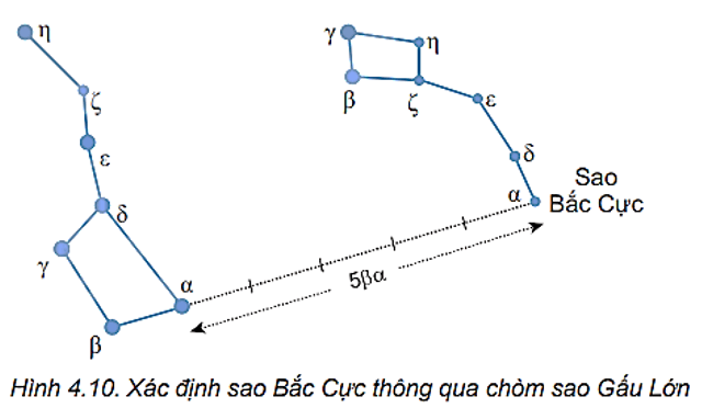 Buổi tối khi có sao, em hãy quan sát lên bầu trời và xác định sao Bắc Cực