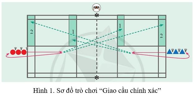 Vận dụng kĩ thuật giao cầu thuận tay và kĩ thuật giao cầu trái tay vào các trò chơi vận động