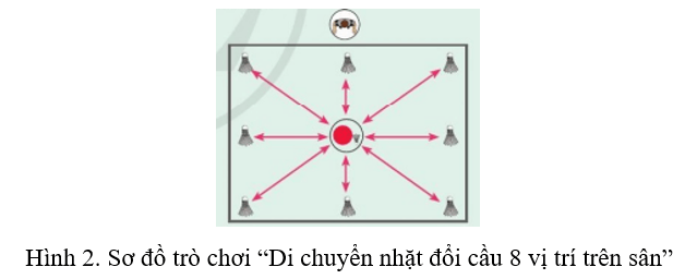 Vận dụng kĩ thuật giao cầu thuận tay và kĩ thuật giao cầu trái tay vào các trò chơi vận động