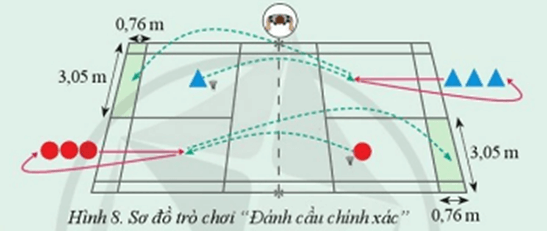 Vận dụng kĩ thuật đánh cầu cao thuận tay vào các trò chơi vận động, luyện tập phát triển