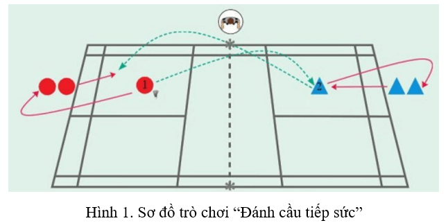 Vận dụng các bài tập phối hợp kĩ thuật giao cầu, kĩ thuật đánh cầu cao tay, kĩ thuật đánh cầu cao xa