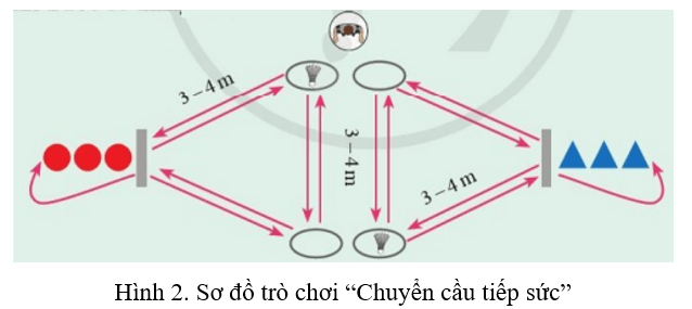 Vận dụng các bài tập phối hợp kĩ thuật giao cầu, kĩ thuật đánh cầu cao tay, kĩ thuật đánh cầu cao xa