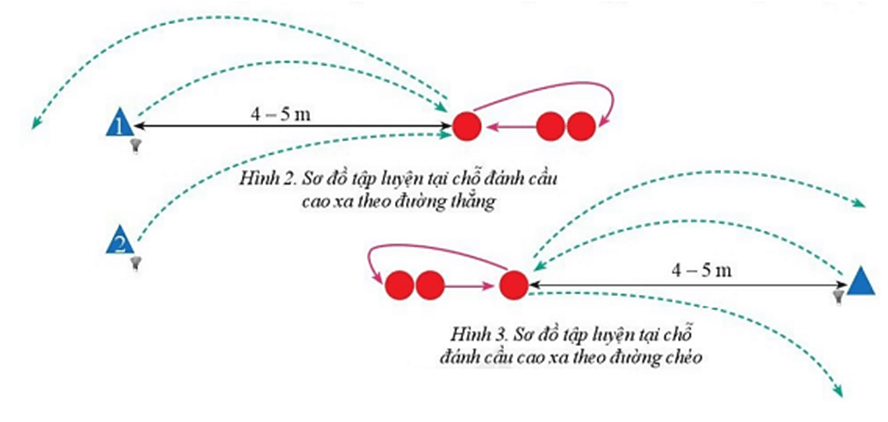 Vận dụng kĩ thuật đánh cầu cao xa vào hoạt động tập luyện hằng ngày để phát triển sức mạnh và khả năng khéo léo.