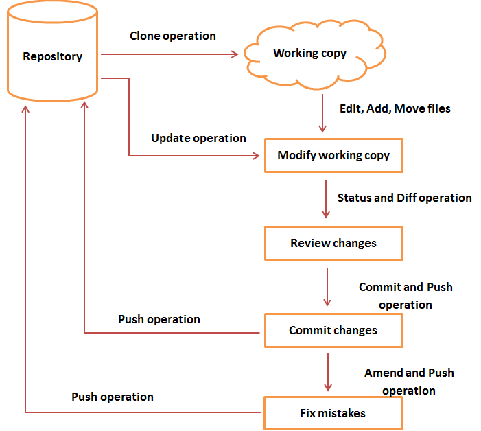 Git Tutorial