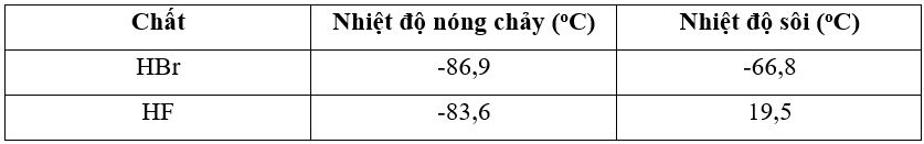 Nhiệt nóng chảy và nhiệt độ sôi của hai chất HBr và HF như sau