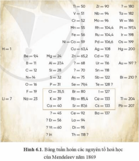 Hãy chỉ ra nguyên tắc sắp xếp các nguyên tố vào bảng tuần hoàn năm 1869 của Mendeleev