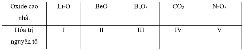 Viết công thức oxide cao nhất của các nguyên tố chu kì 2, từ Li đến N