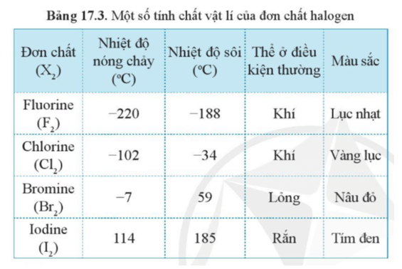 Dựa vào xu hướng biến đổi tính chất của các đơn chất halogen trong bảng 17.3