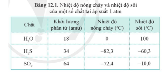 Lý thuyết Hóa học 10 Cánh diều Bài 12: Liên kết hydrogen và tương tác Van Der Waals