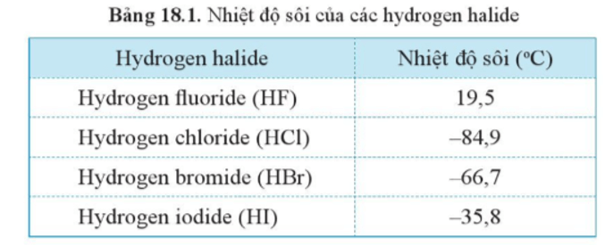 Lý thuyết Hóa học 10 Cánh diều Bài 18: Hydrogen halide và hydrohalic acid
