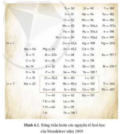 Lý thuyết Hóa học 10 Cánh diều Bài 6: Cấu tạo của bảng tuần hoàn các nguyên tố hóa học