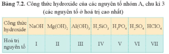 Lý thuyết Hóa học 10 Cánh diều Bài 7: Xu hướng biến đổi một số tính chất của đơn chất, biến đổi thành phần và tính chất của hợp chất trong một chu kì và trong một nhóm