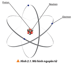Quan sát hình 2.1 cho biết thành phần nguyên tử gồm những loại hạt nào? (ảnh 1)