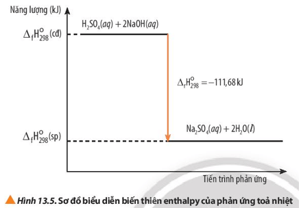 Quan sát Hình 13.5, mô tả sơ đồ biểu diễn biến thiên enthalpy của phản ứng