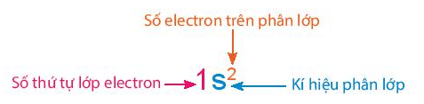 Cấu hình electron của một nguyên tử cho biết những thông tin gì? (ảnh 1)