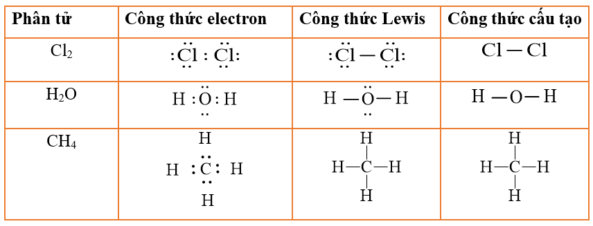 : Viết công thức electron, công thức Lewis và công thức cấu tạo của Cl2, H2O, CH4 (ảnh 1)