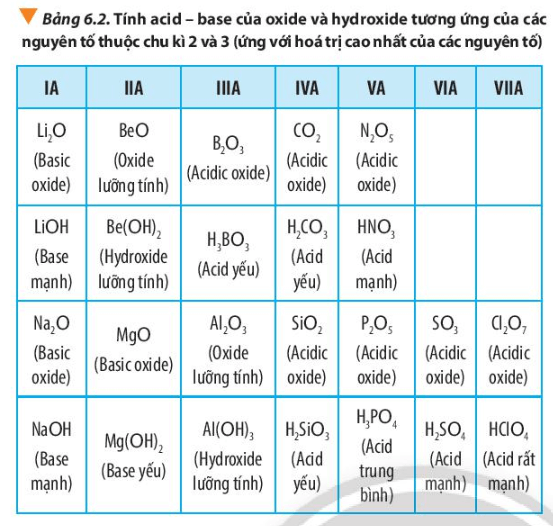 Quan sát bảng 6.2, hãy liên hệ xu hướng biến đổi tính acid tính base của oxide (ảnh 1)