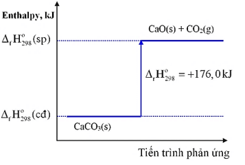 Đề kiểm tra Hóa học 10 Chân trời sáng tạo Chương 5 (có lời giải)