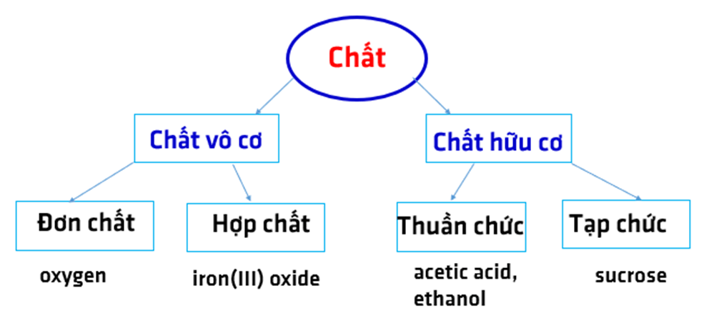 Dựa vào các tiêu chí khác nhau, em hãy lập sơ đồ để phân loại các chất sau