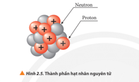 Lý thuyết Hóa 10 Chân trời sáng tạo Bài 2: Thành phần của nguyên tử