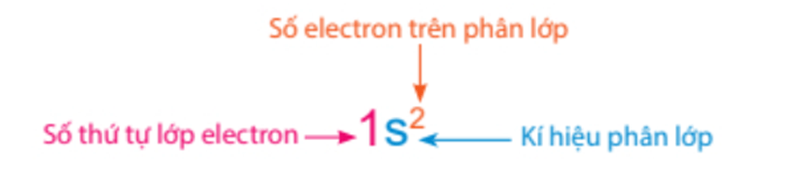 Lý thuyết Hóa 10 Chân trời sáng tạo Bài 4: Cấu trúc lớp vỏ electron của nguyên tử