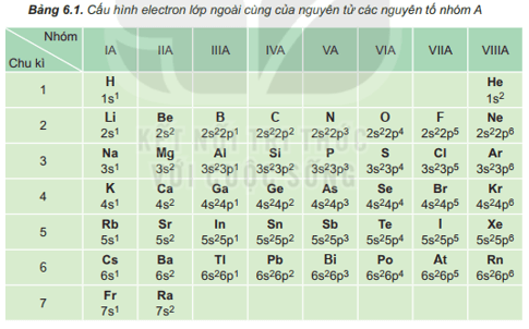 Dựa vào Bảng 6.1, cho biết số electron lớp ngoài cùng của nguyên tử các nguyên tố