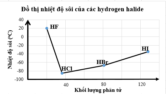 Đề kiểm tra Hóa học 10 Kết nối tri thức Chương 7 (có lời giải)