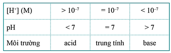 Lý thuyết Hóa học 11 Cánh diều Bài 3: pH của dung dịch. Chuẩn độ acid – base