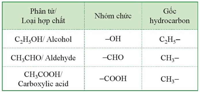 Lý thuyết Hóa học 11 Cánh diều Bài 8: Hợp chất hữu cơ và hoá học hữu cơ